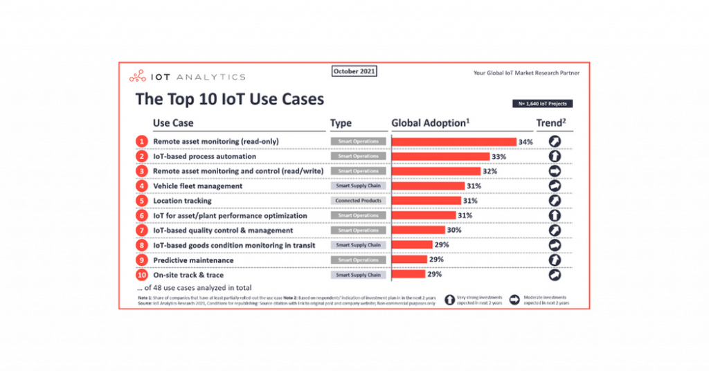 Top 10 IoT use cases