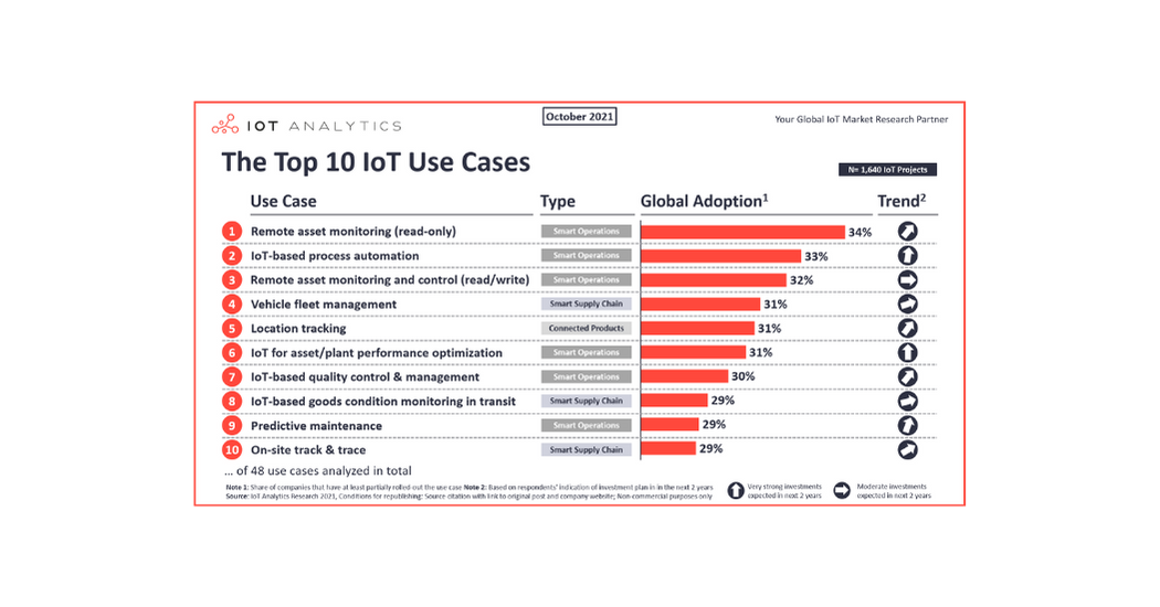 Top 10 IoT use cases