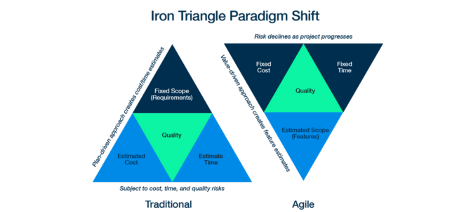 Iron Triangle Paradigm Shift